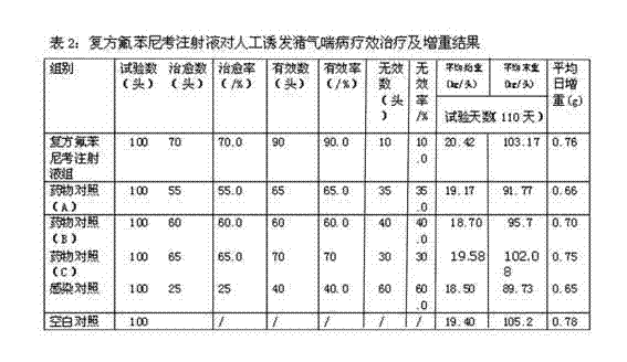 Veterinary compound florfenicol injection and preparation method thereof