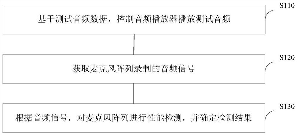 Microphone array detection method and device, electronic equipment and storage medium