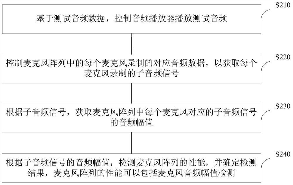 Microphone array detection method and device, electronic equipment and storage medium