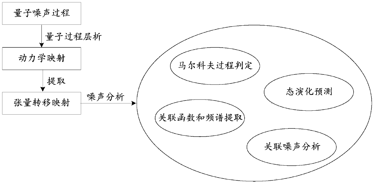 Quantum noise process analysis method and device, equipment and storage medium