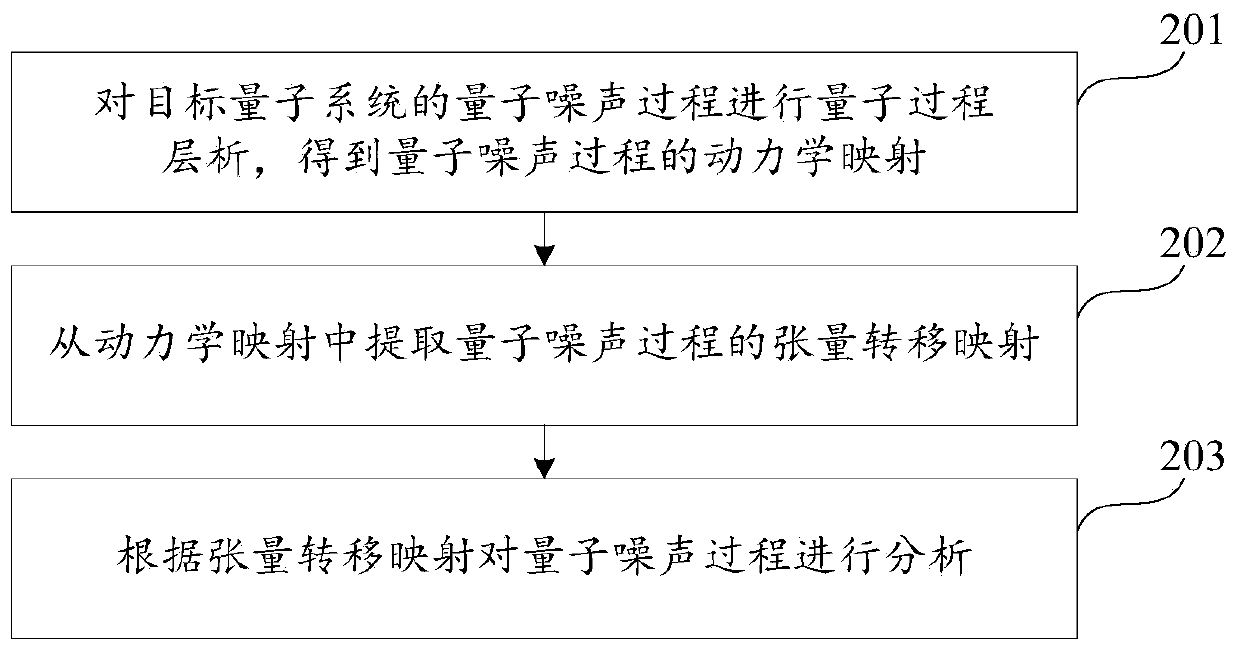 Quantum noise process analysis method and device, equipment and storage medium