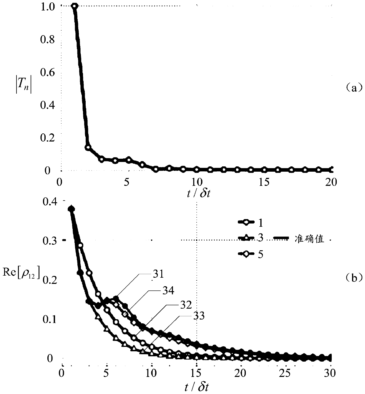 Quantum noise process analysis method and device, equipment and storage medium