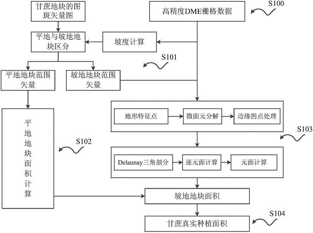 Method and device for acquiring undulating surface sugarcane acreage based on remote sensing image