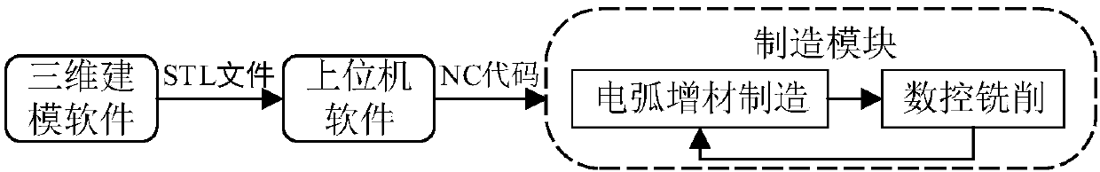 A composite processing method of electric arc material addition and milling and its products