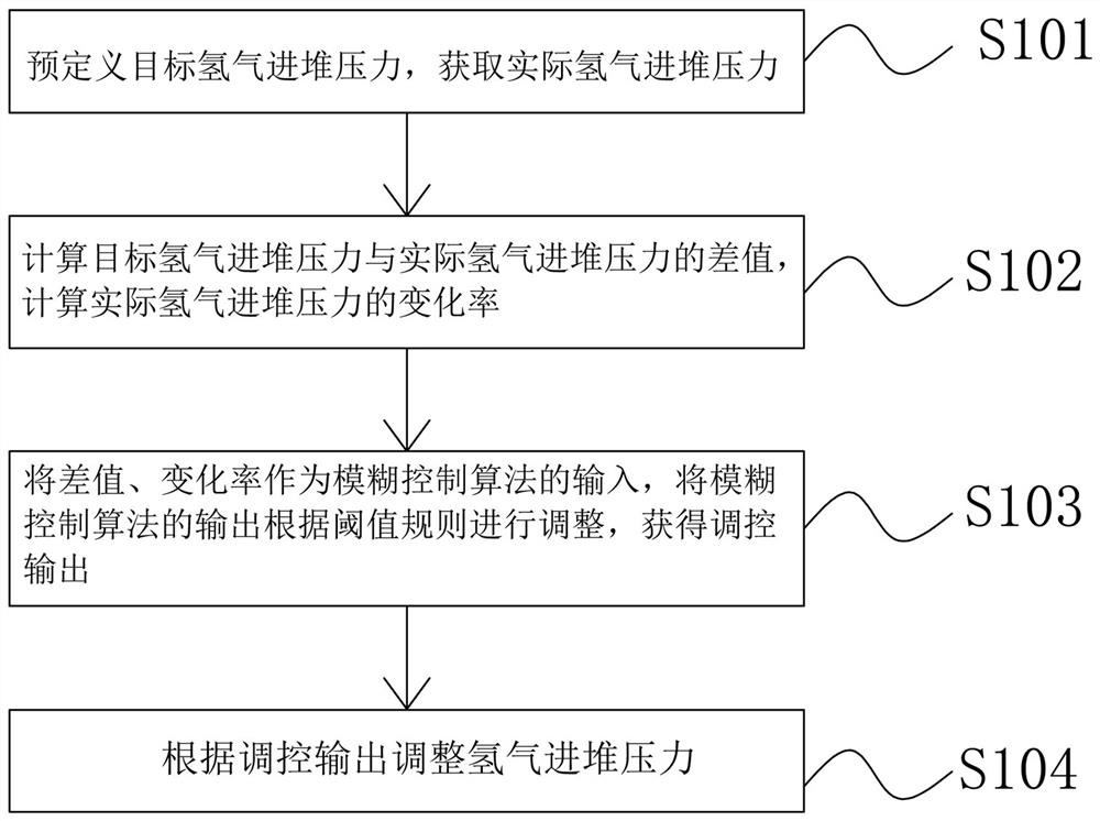 Hydrogen pressure control method and device of fuel cell engine system