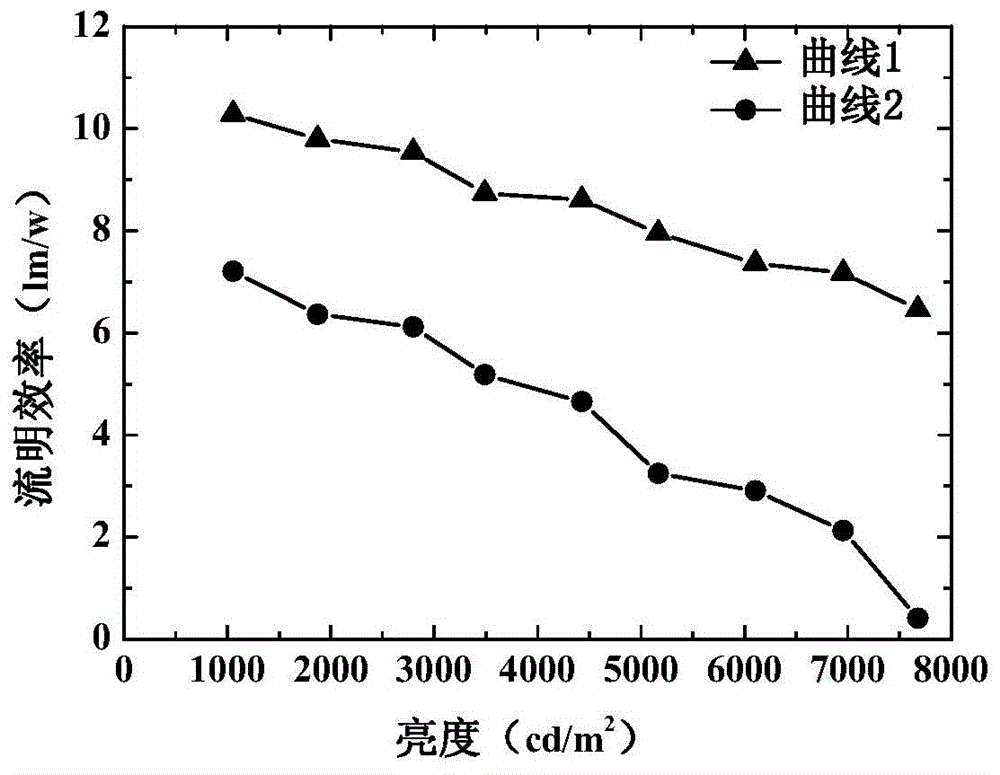 Organic electroluminescent device and preparation method thereof