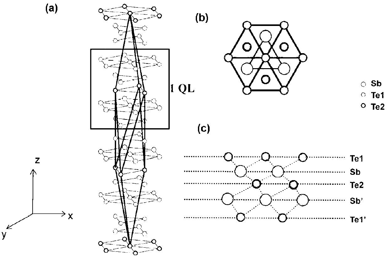 Preparation method of topological insulator structure