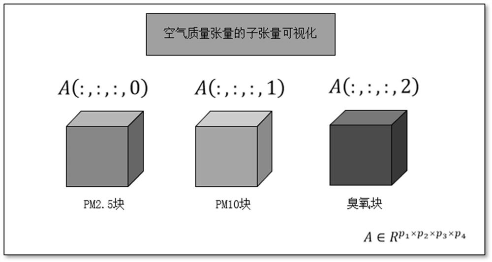 Air pollutant concentration precise monitoring method and system based on tensor representation