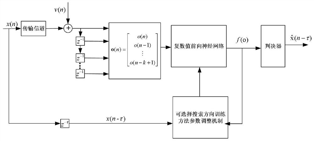 Complex channel equalizer design method based on complex value forward neural network