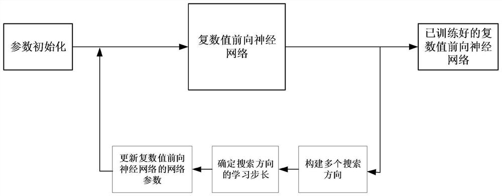 Complex channel equalizer design method based on complex value forward neural network