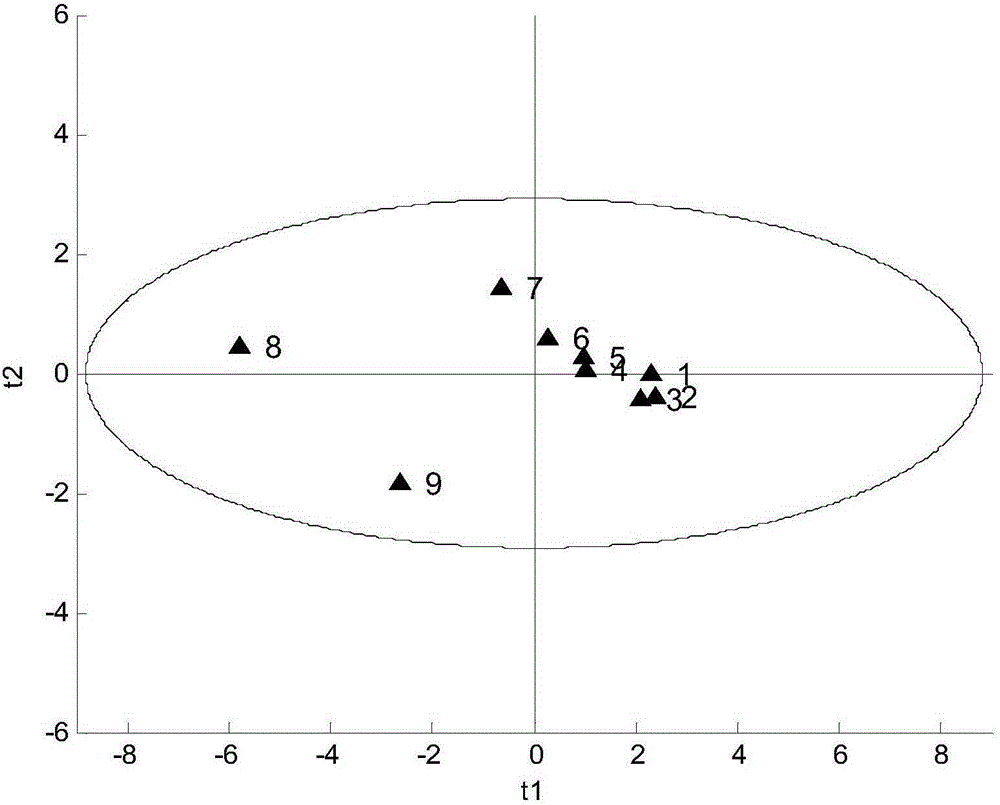 Method for determining dose-effect of traditional Chinese medicine compound on basis of variable importance in projection