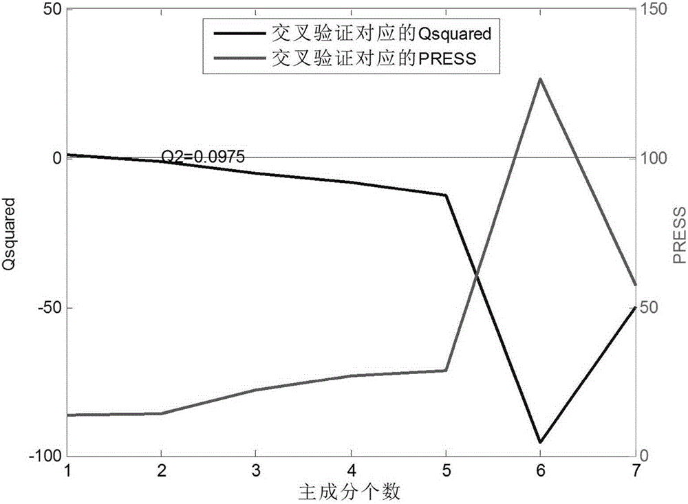 Method for determining dose-effect of traditional Chinese medicine compound on basis of variable importance in projection