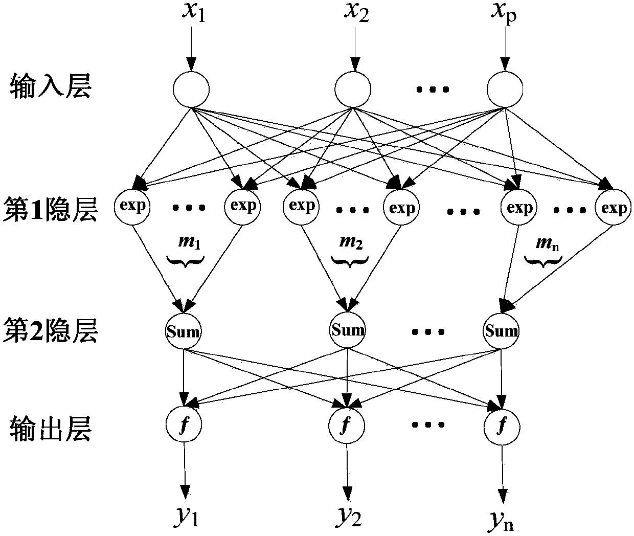 A Transformer Fault Diagnosis Method Based on rbpnn