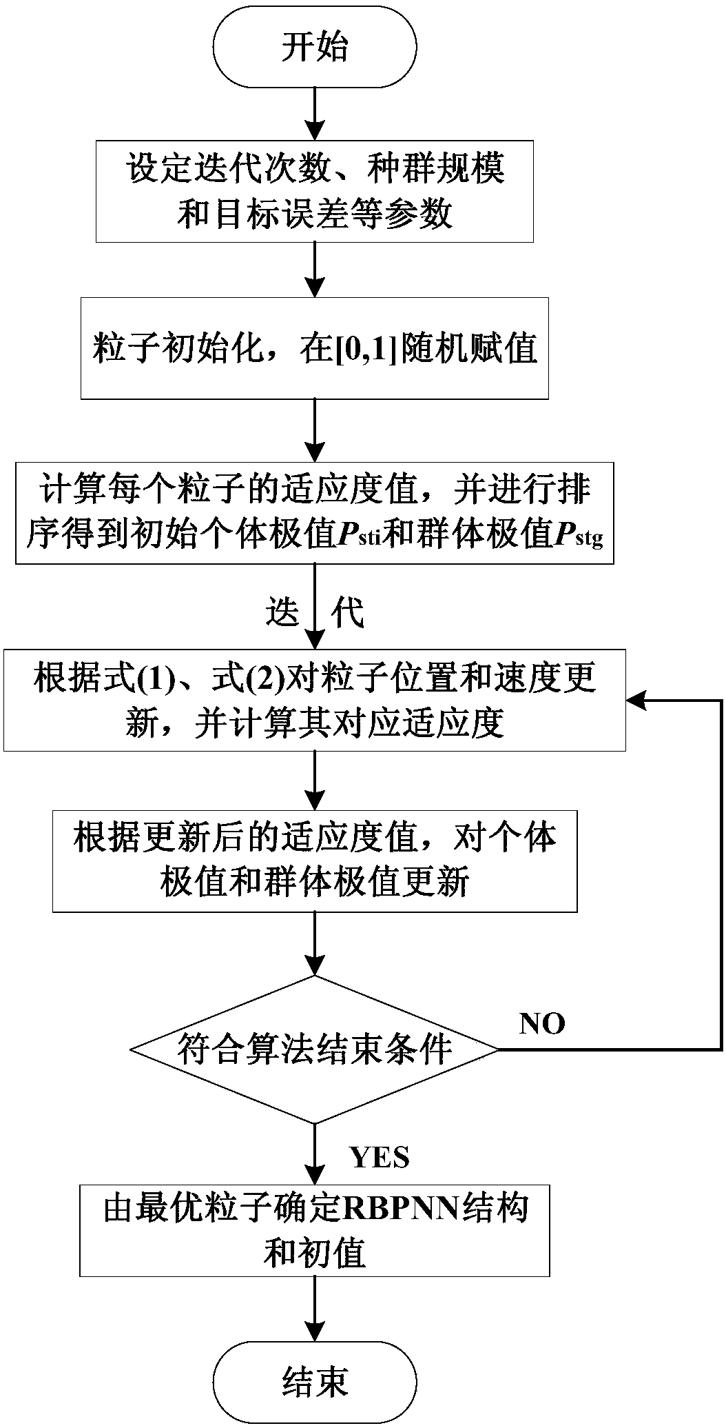 A Transformer Fault Diagnosis Method Based on rbpnn