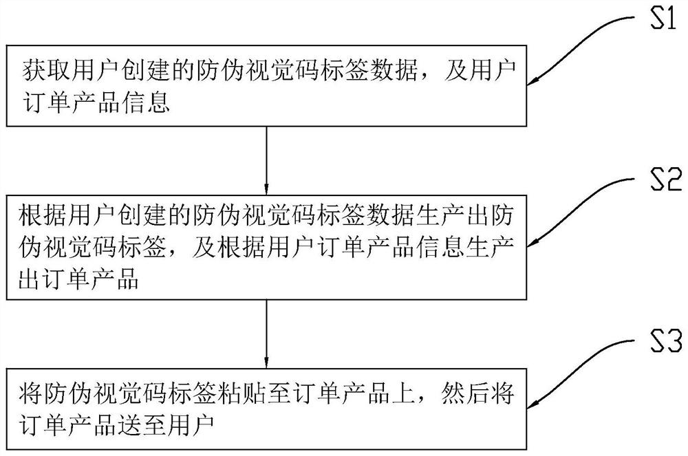 Anti-counterfeiting visual code label structure and application method thereof