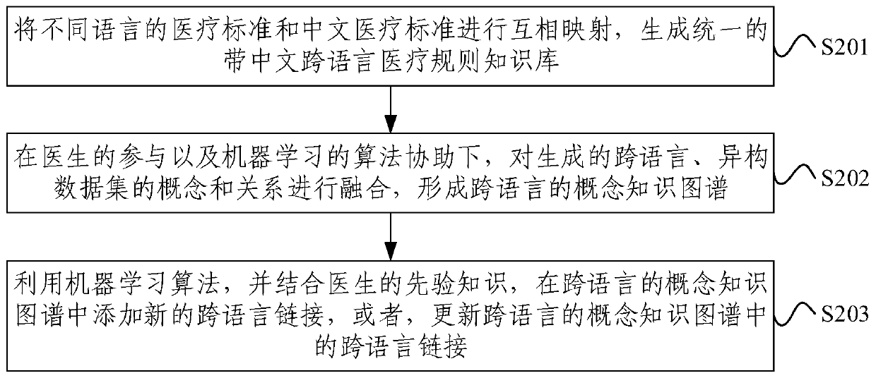 Cross-language medical knowledge graph construction method and device and electronic equipment