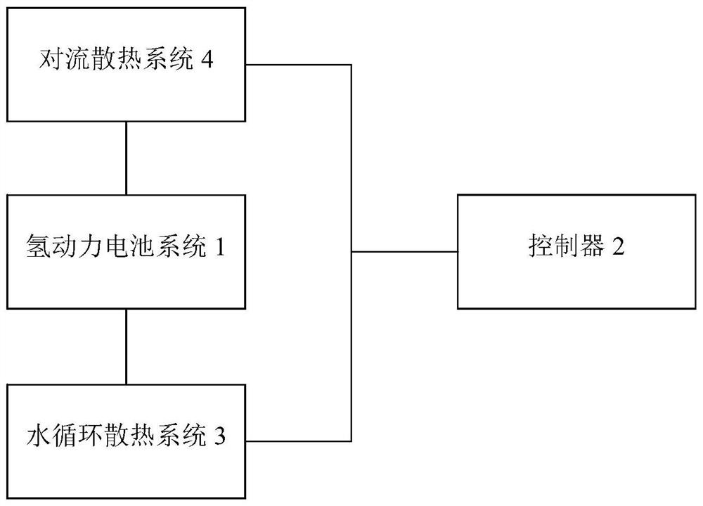 Heat dissipation integrated system of hydrogen power battery system