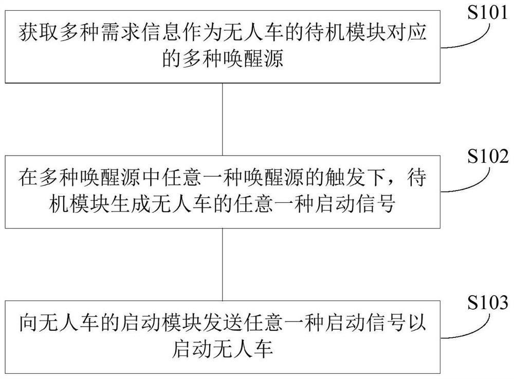 Unmanned vehicle starting method, device and equipment and computer readable storage medium