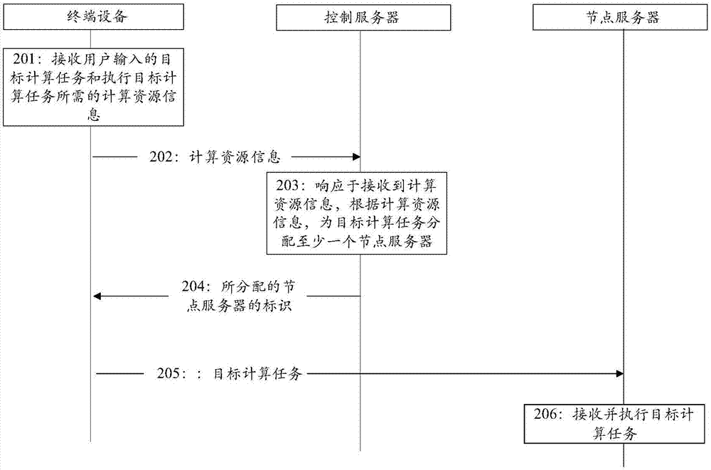 Cloud computing system, and cloud computing method and device for control server