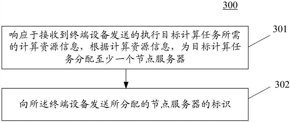 Cloud computing system, and cloud computing method and device for control server