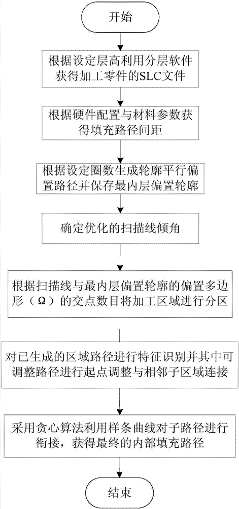 Partition-based 3D printing filling path generation method