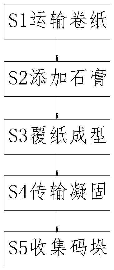 Gypsum plaster board manufacturing and forming method