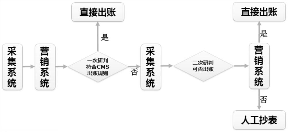 Secondary research and judgment method of electricity consumption information collection data based on risk management and control of electricity charges