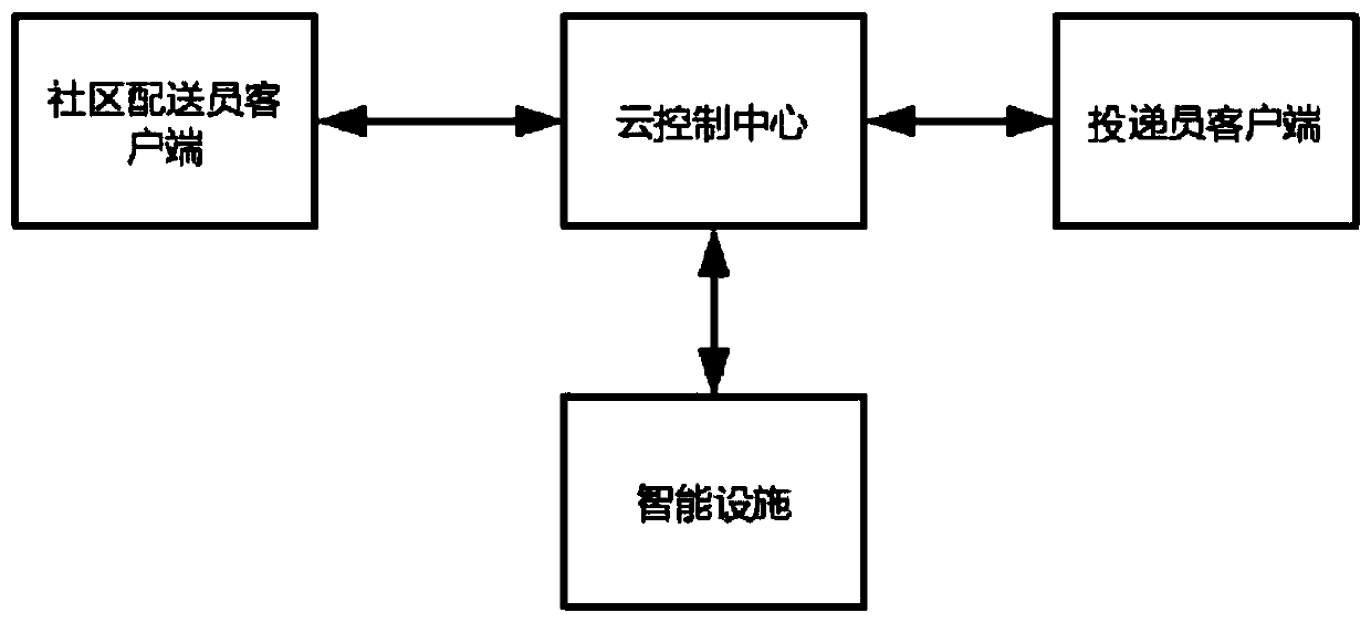 Express delivery sending and delivering system based on intelligent facility and delivery method