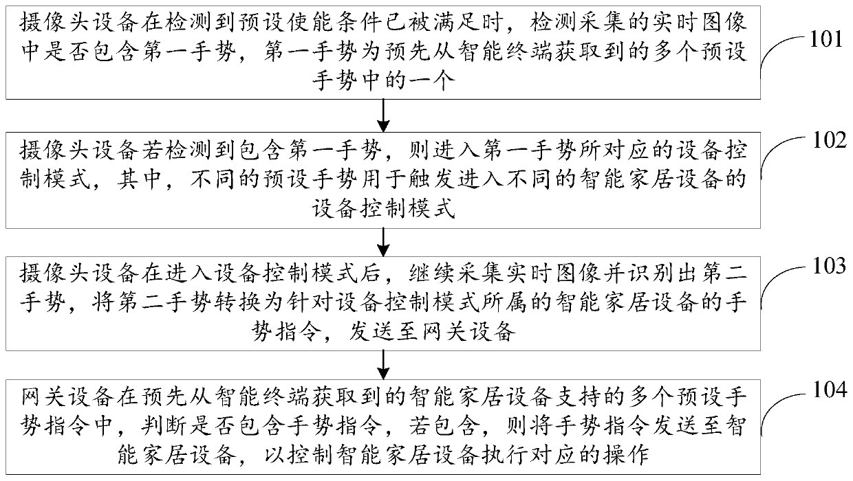 Control method and system for smart home device