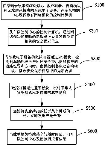 Fleet management method, system and vehicle electronic equipment based on GPS and wireless communication