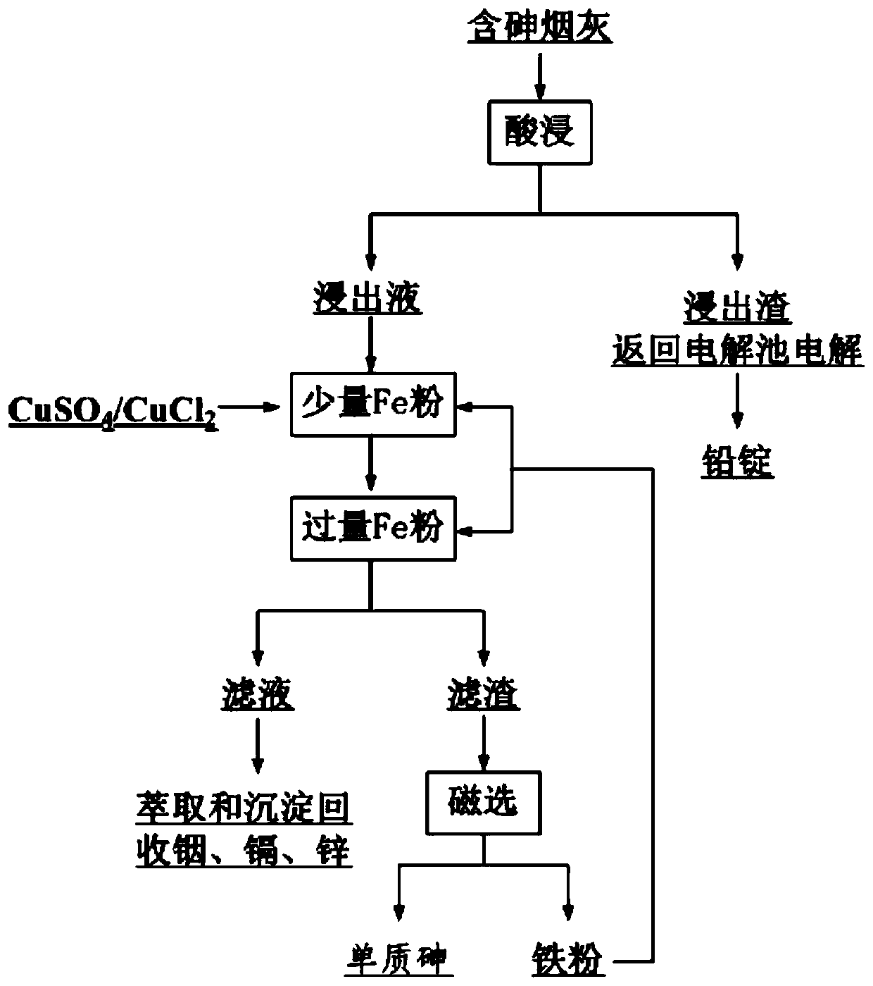 Reduction efficient treatment method for arsenious flue dust