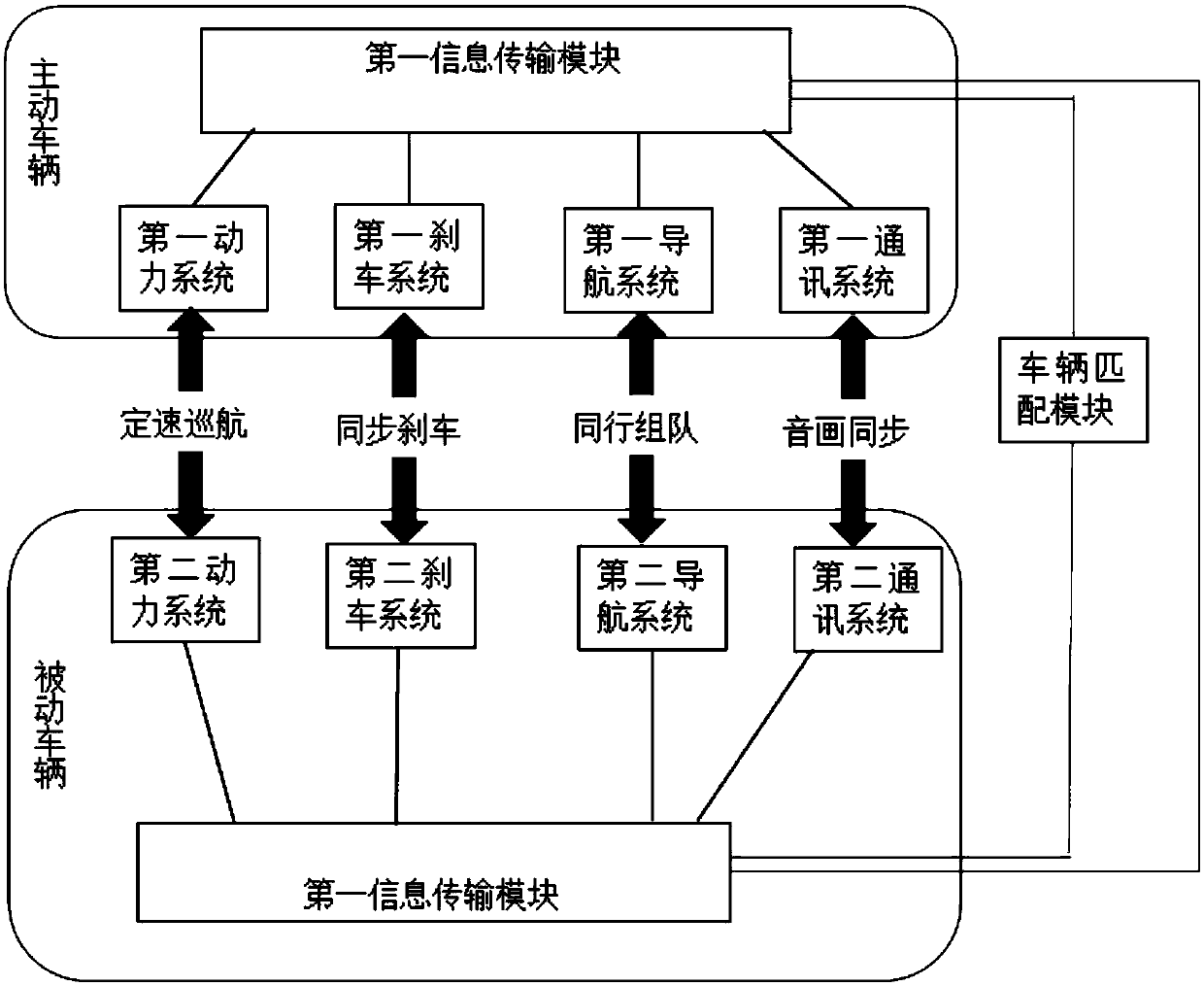 Series driving system of vehicles for same road section