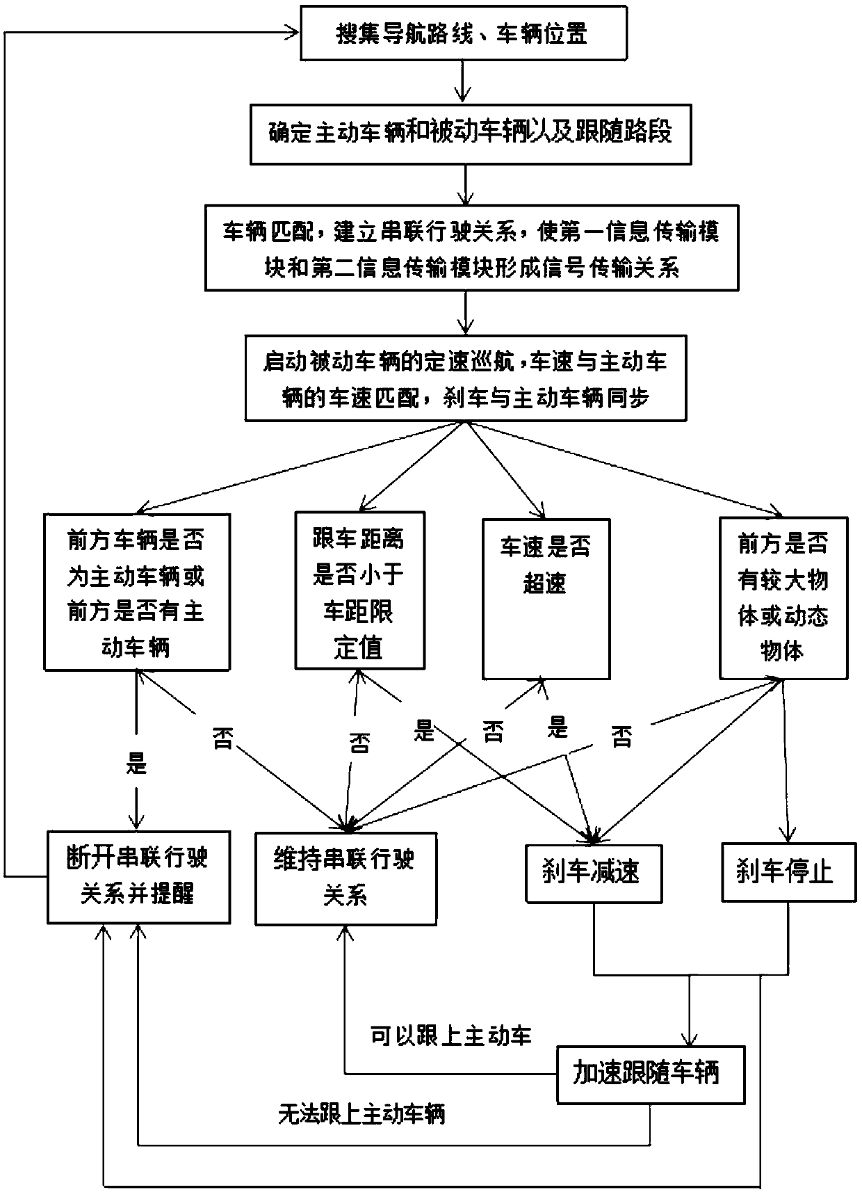 Series driving system of vehicles for same road section