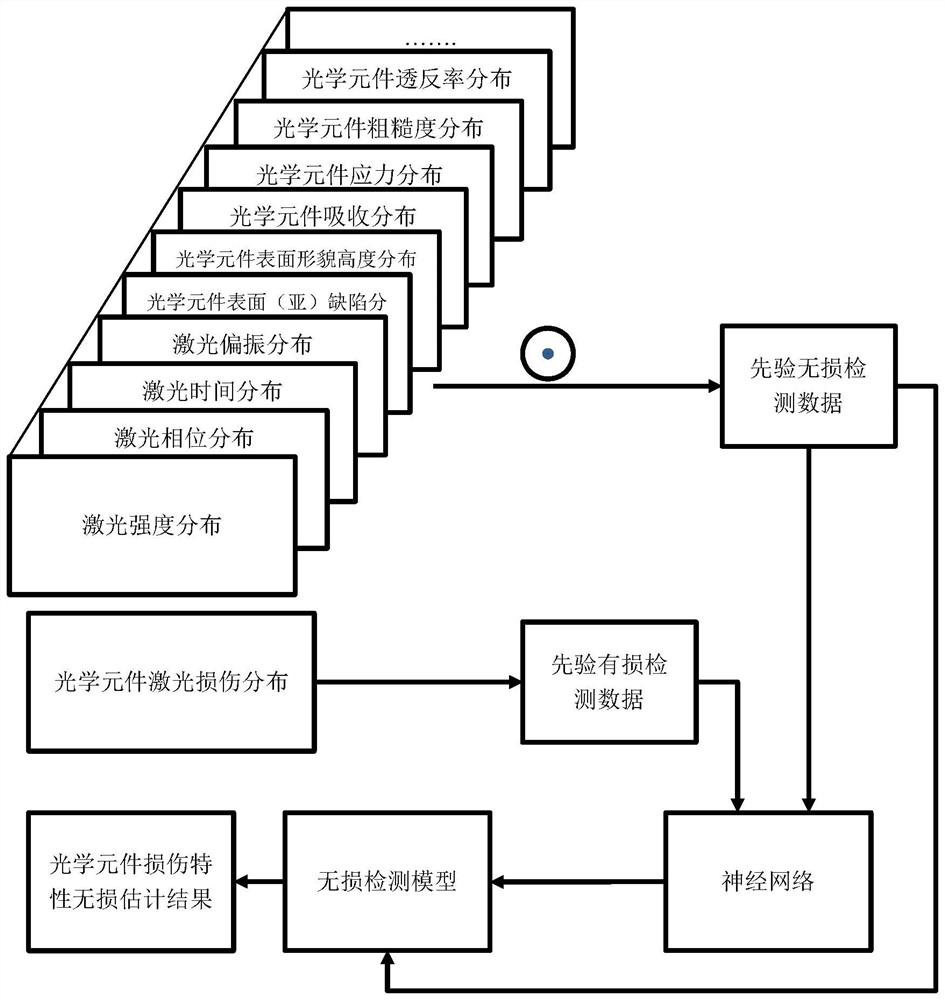 Nondestructive testing and evaluation method for strong laser damage characteristics of optical element