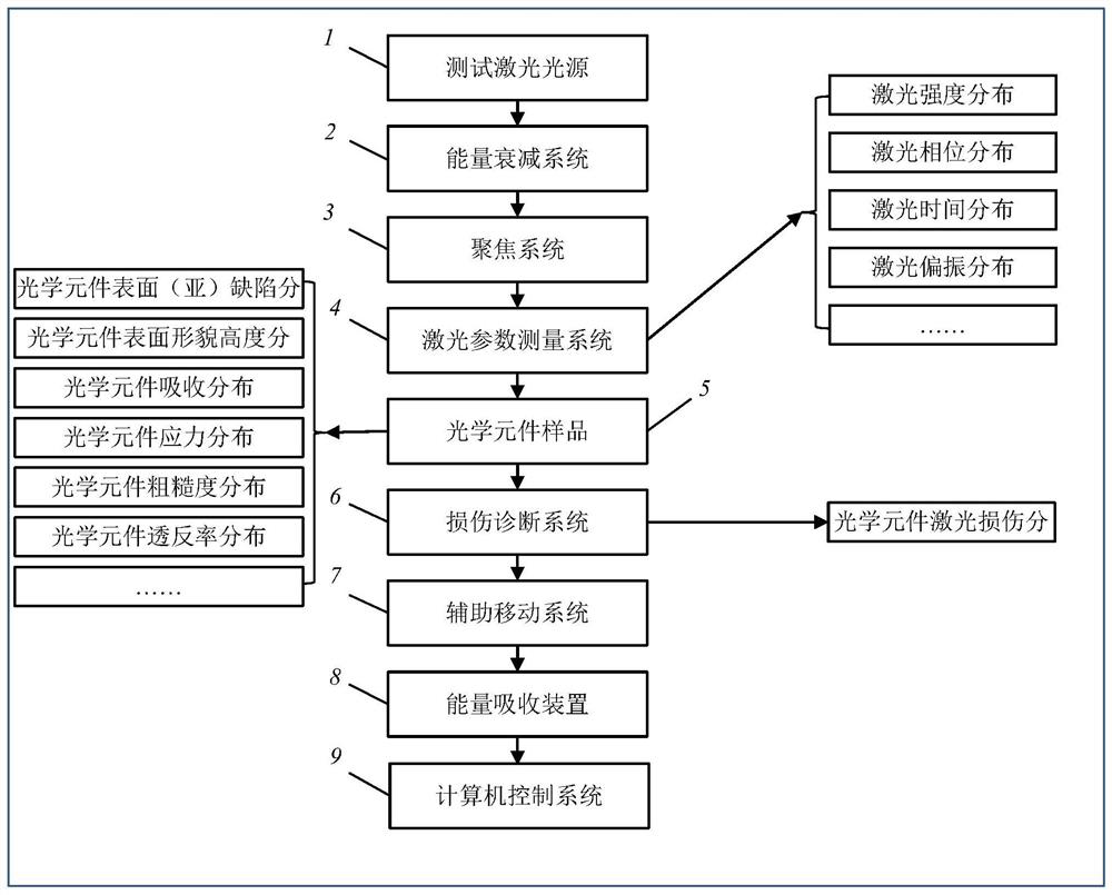 Nondestructive testing and evaluation method for strong laser damage characteristics of optical element