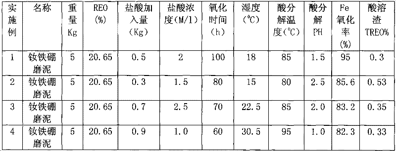 Method for separating and recovering valuable elements from neodymium-iron-boron wastes