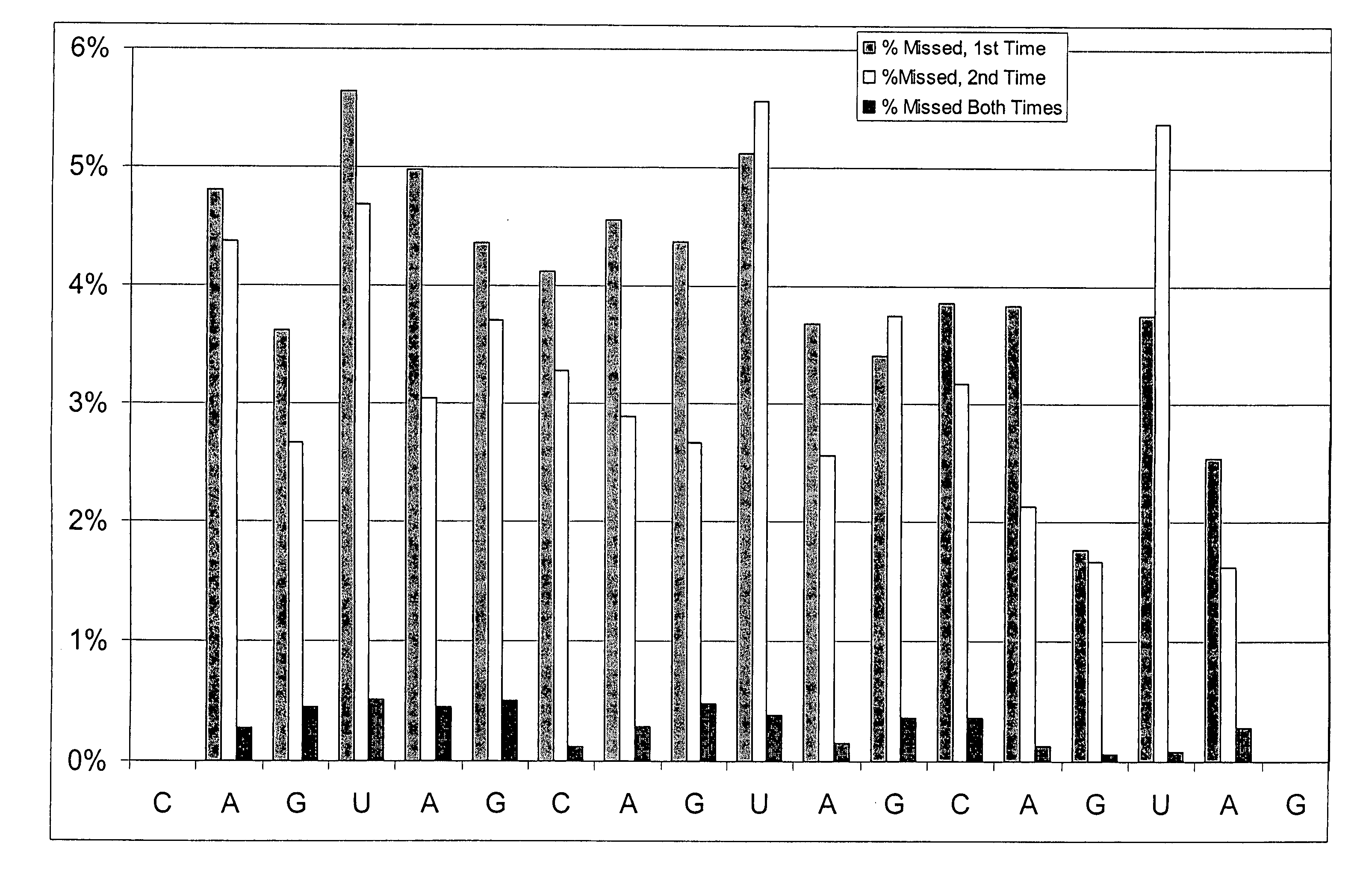 Methods for increasing accuracy of nucleic acid sequencing