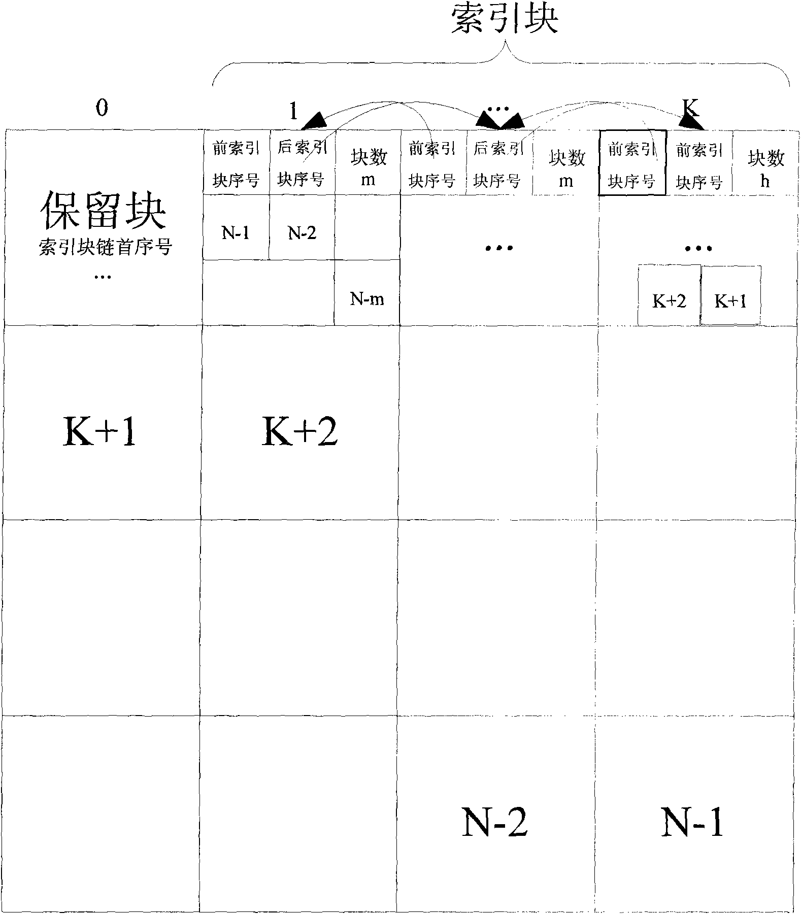 Method for distributing and reclaiming idle blocks of file