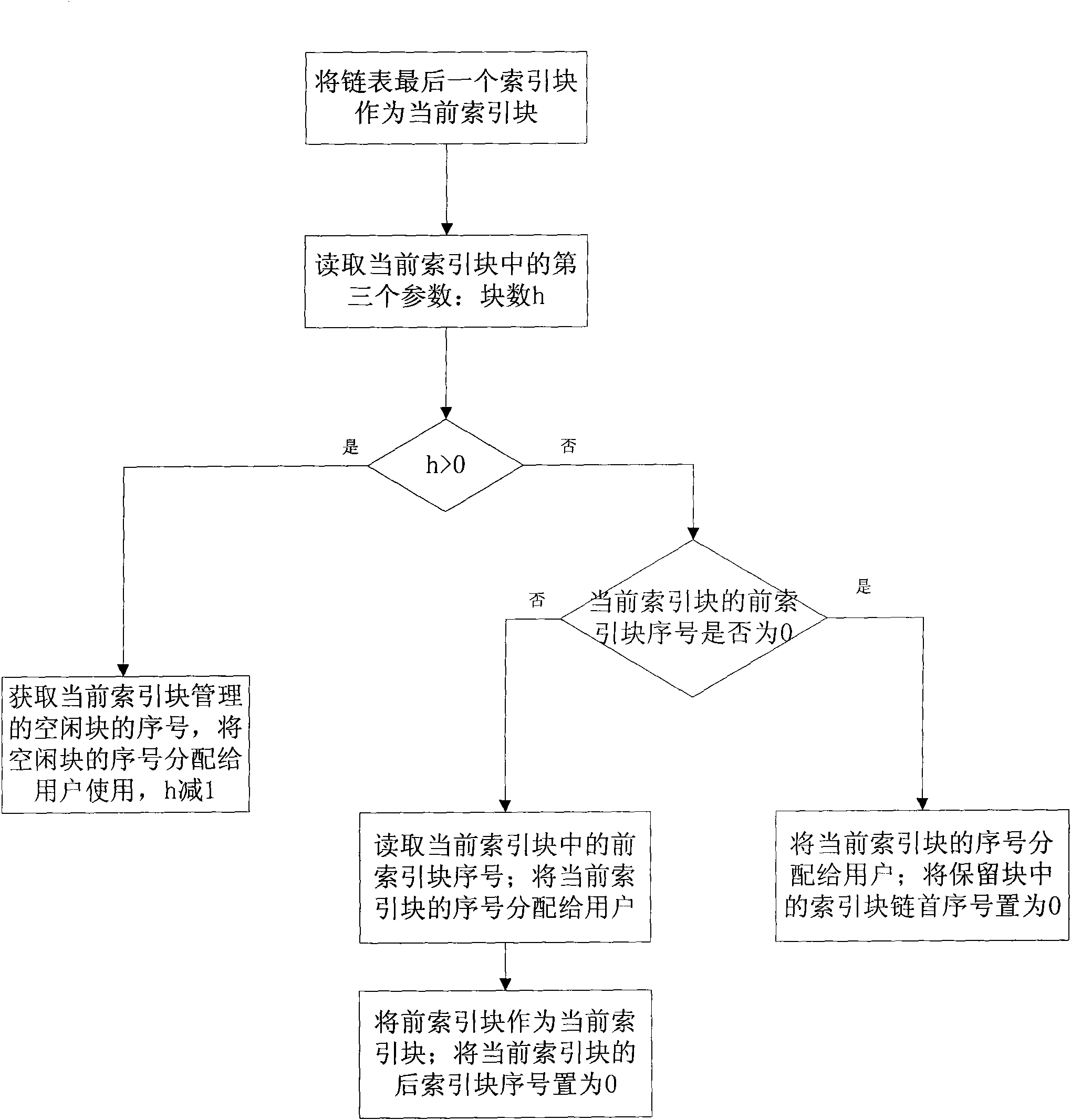 Method for distributing and reclaiming idle blocks of file