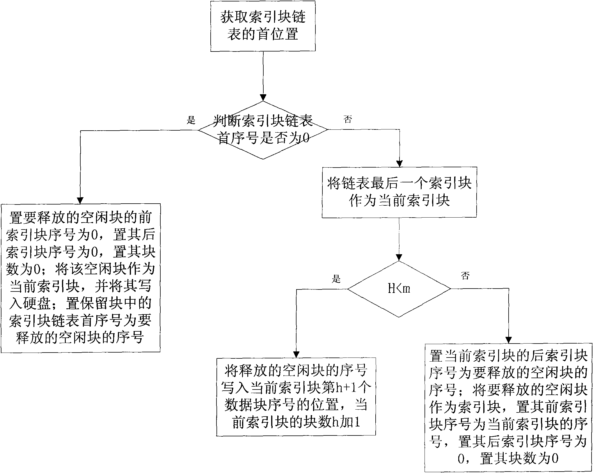 Method for distributing and reclaiming idle blocks of file