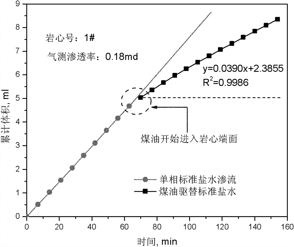 Method for measuring dynamic capillary pressure of core under conditions of reservoir temperature and pressure