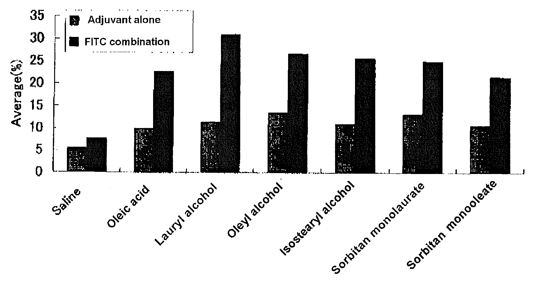 Adjuvant for Transdermal or Transmucosal Administration and Pharmaceutical Preparation Containing the Same