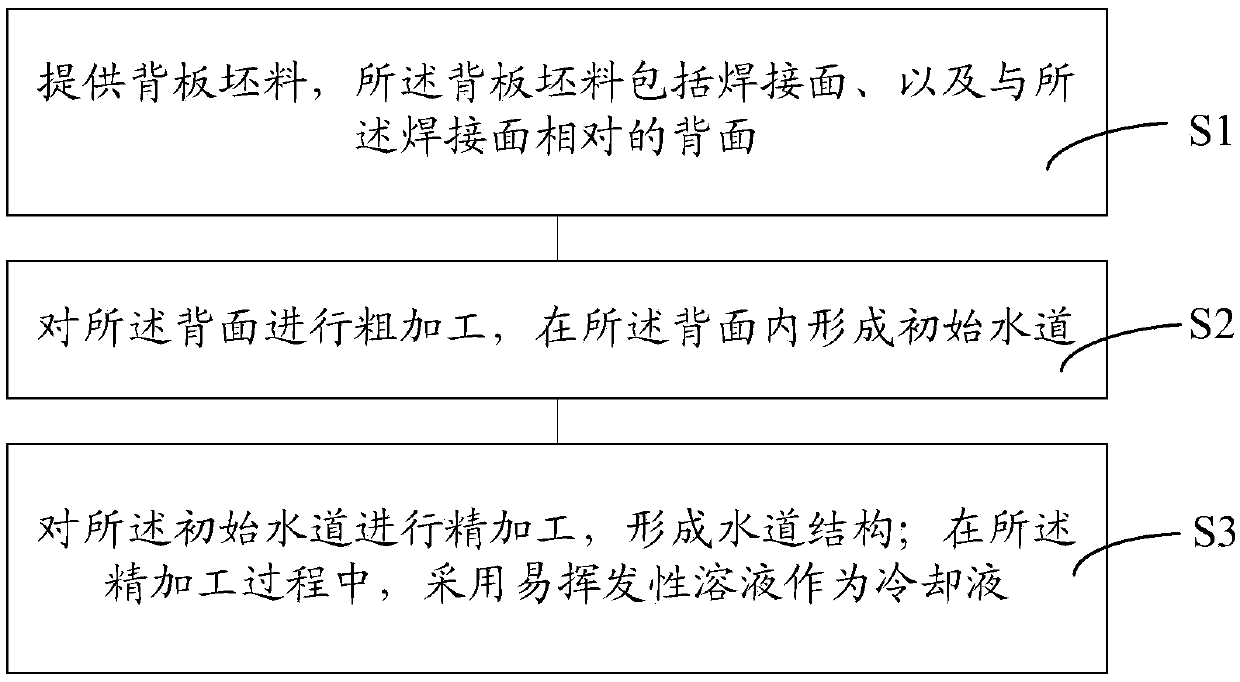 Manufacturing method for backboard and target material assembly