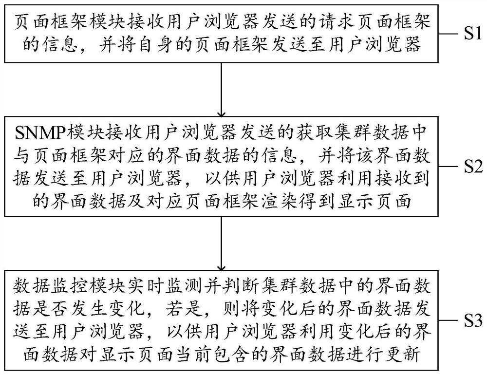 Method and system for implementing cluster management interface