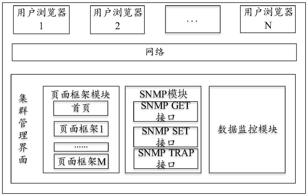 Method and system for implementing cluster management interface