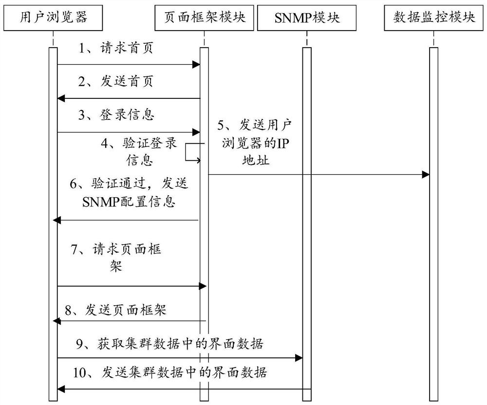 Method and system for implementing cluster management interface