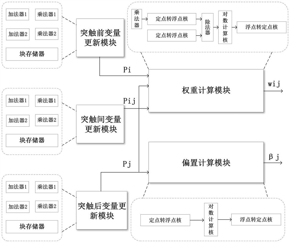 FPGA-based design method for improving the speed of BCPNN