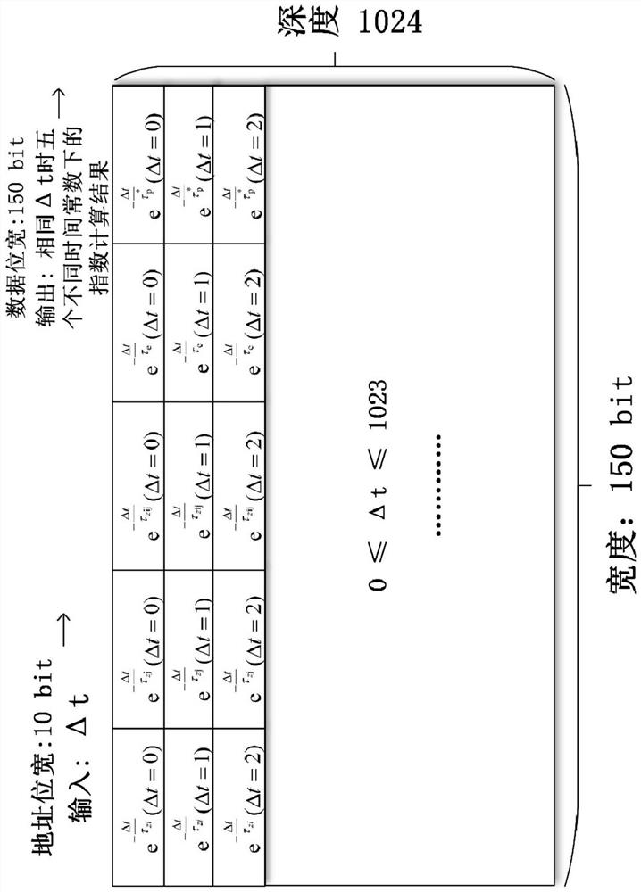 FPGA-based design method for improving the speed of BCPNN