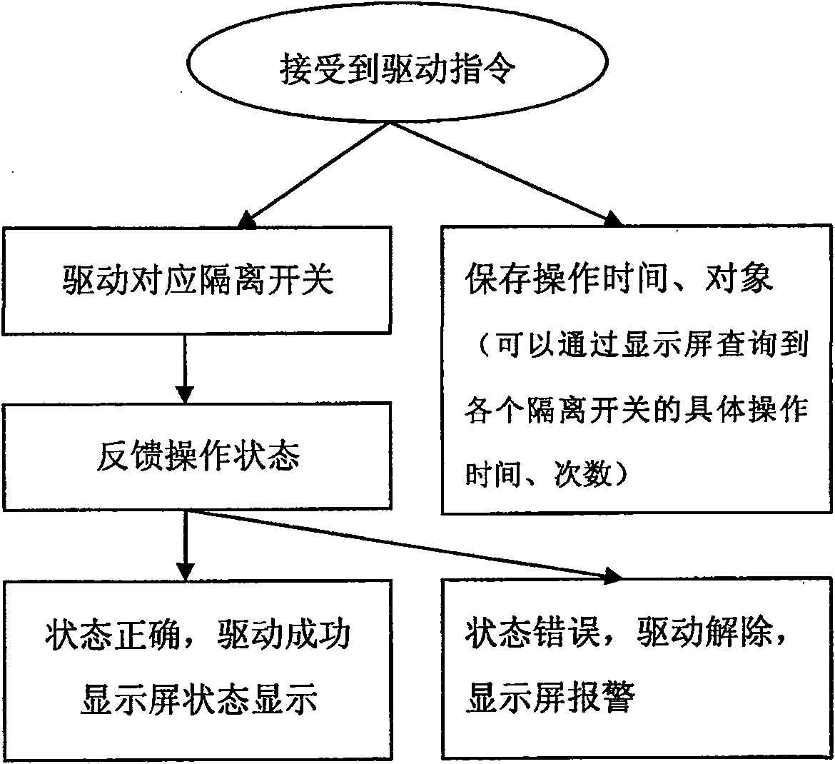 Locomotive accident isolating controlling method and device