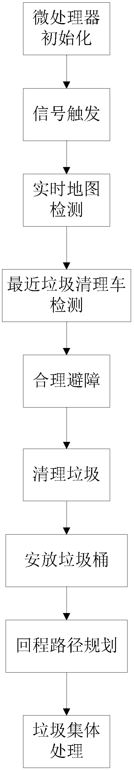 Municipal Solid Waste Cleaning and Transportation Dispatching System